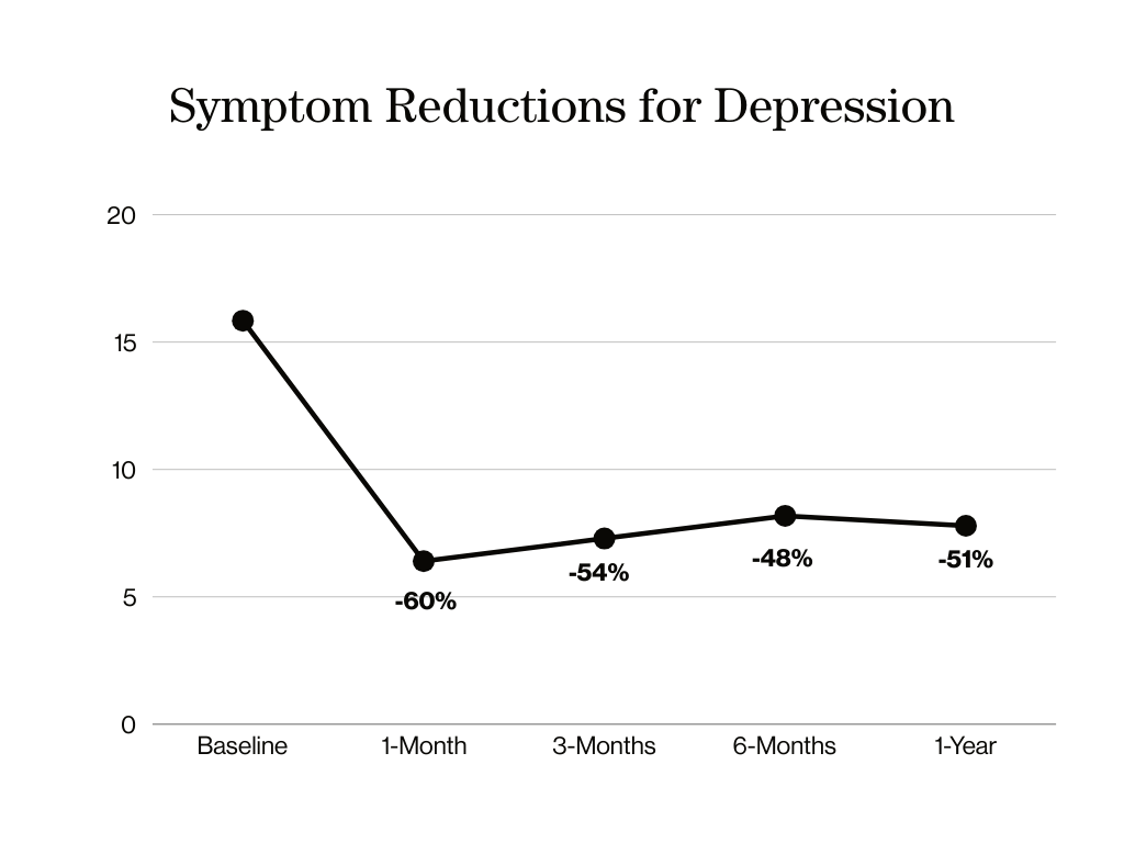 line chart of MycoMeditations psychedelic retreat data indicating significant reductions in depression
