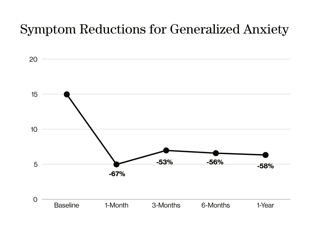 line chart of MycoMeditations psychedelic retreat data indicating significant reductions in generalized anxiety