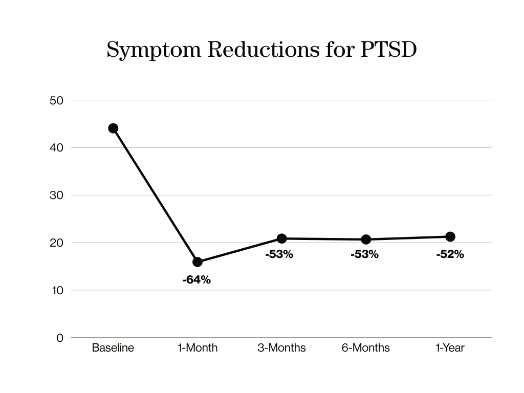 line chart of MycoMeditations psychedelic retreat data indicating significant reductions in PTSD