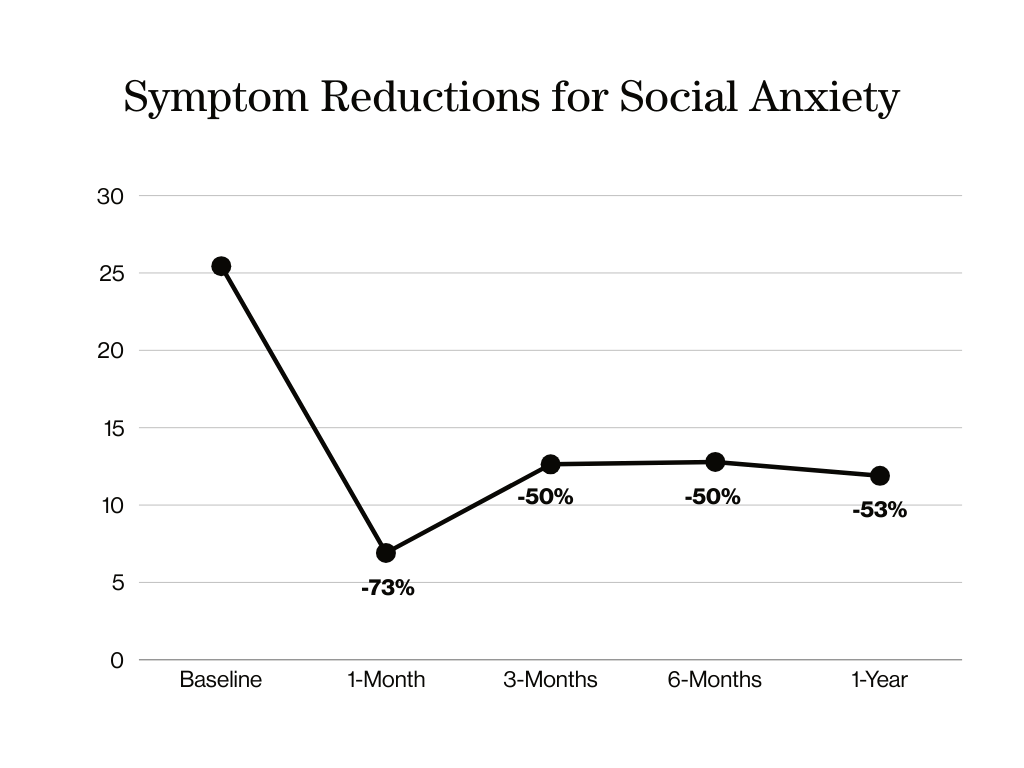 line chart of MycoMeditations psychedelic retreat data indicating significant reductions in social anxiety