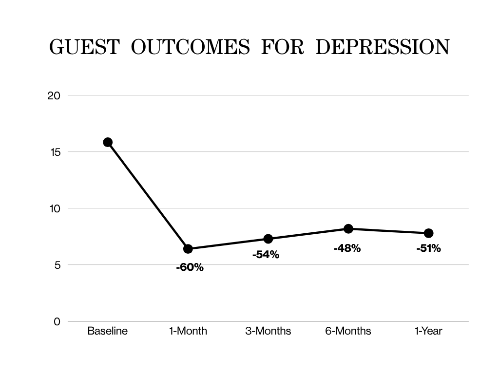 line chart of mycomeditations psychedelic retreat data indicating significant reductions in depression