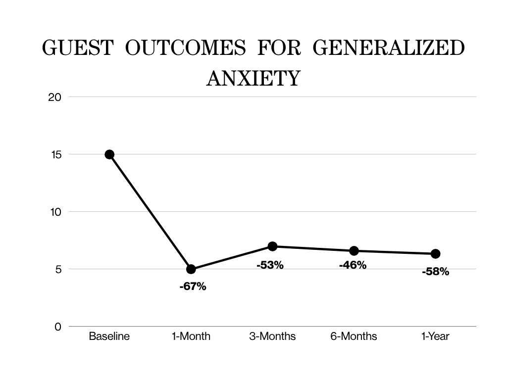 line chart of mycomeditations psychedelic retreat data indicating significant reductions in generalized anxiety