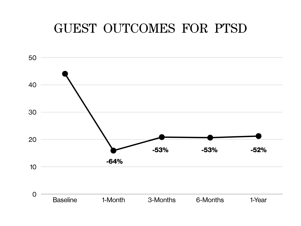 line chart of mycomeditations psychedelic retreat data indicating significant reductions in PTSD